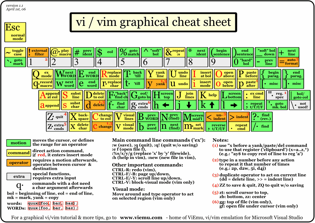 vi-vim-tutorial-cheat-sheet