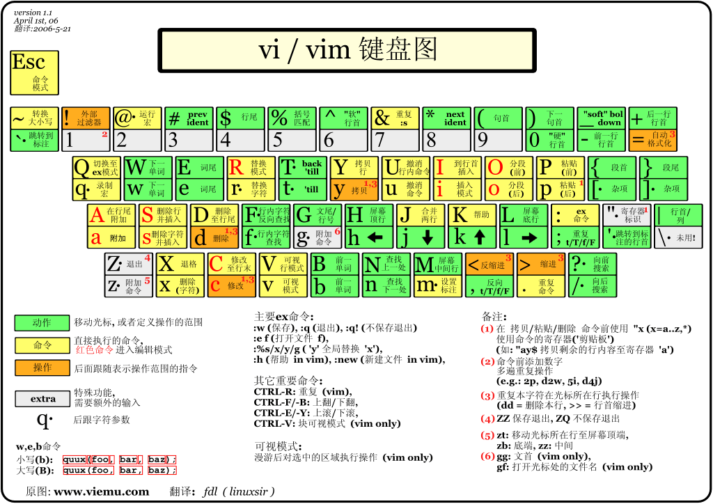 vi-vim-tutorial-cheat-sheet_cn